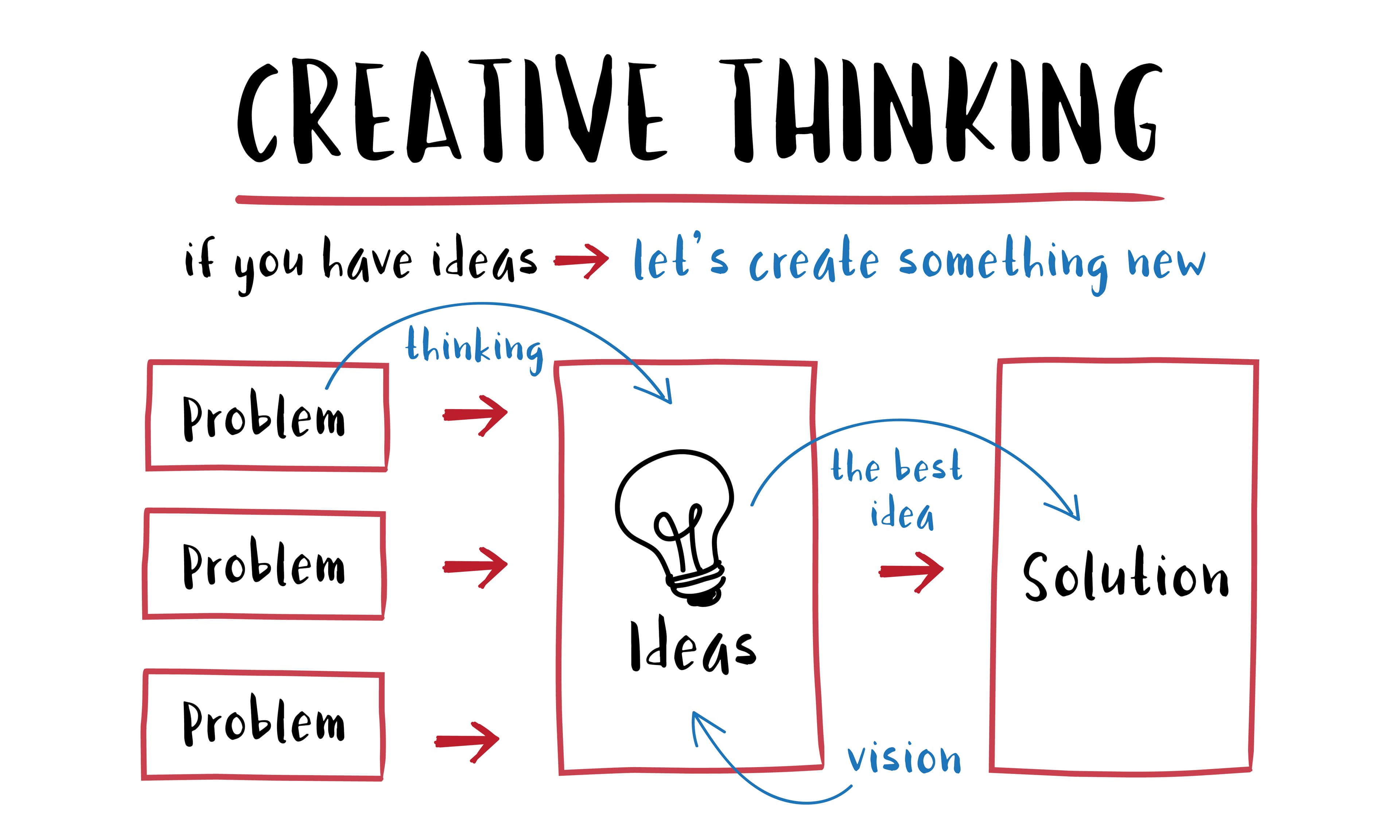 7 Design Thinking Principles Explained